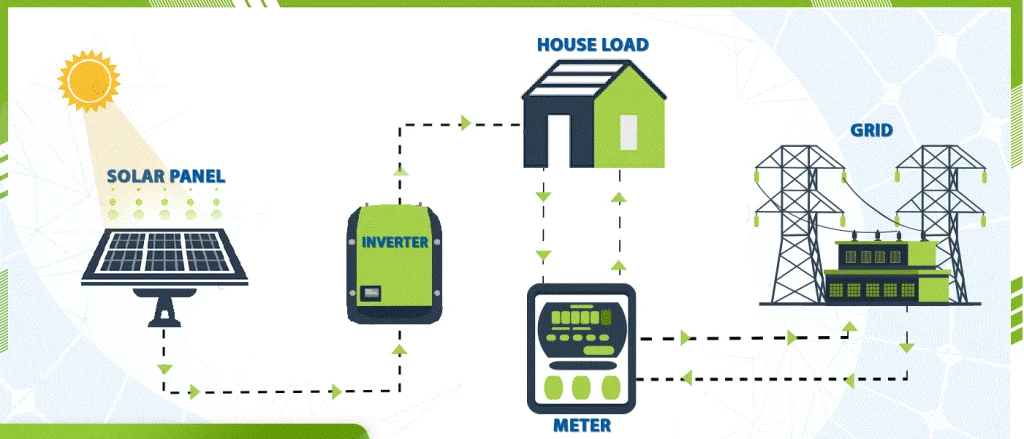 IESCO Green Meters 1 IESCO Net Metering